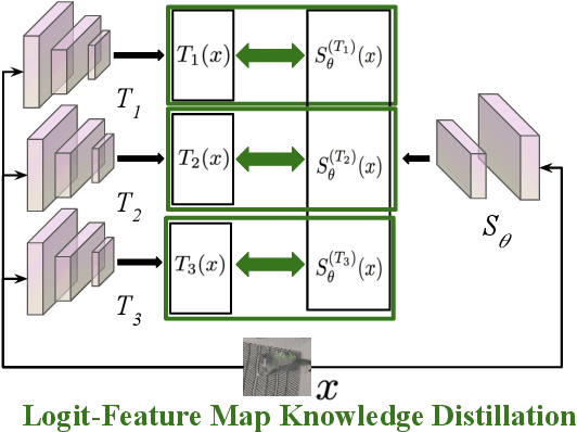 Figure 3 for Distilling Adversarial Robustness Using Heterogeneous Teachers