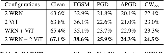 Figure 4 for Distilling Adversarial Robustness Using Heterogeneous Teachers