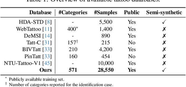 Figure 1 for TattTRN: Template Reconstruction Network for Tattoo Retrieval