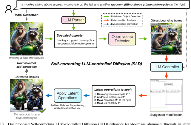 Figure 2 for Self-correcting LLM-controlled Diffusion Models