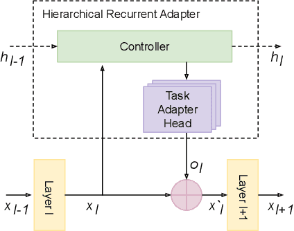 Figure 1 for Hierarchical Recurrent Adapters for Efficient Multi-Task Adaptation of Large Speech Models