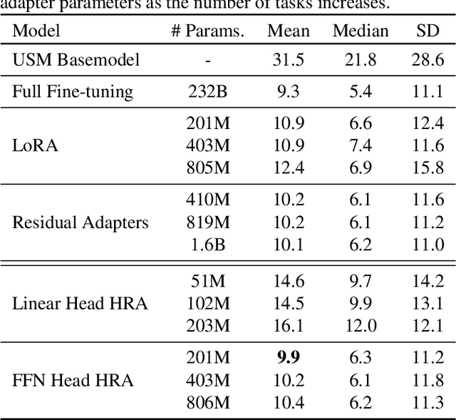 Figure 4 for Hierarchical Recurrent Adapters for Efficient Multi-Task Adaptation of Large Speech Models