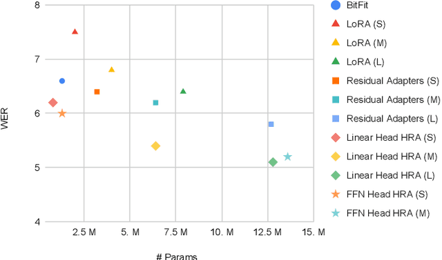 Figure 3 for Hierarchical Recurrent Adapters for Efficient Multi-Task Adaptation of Large Speech Models