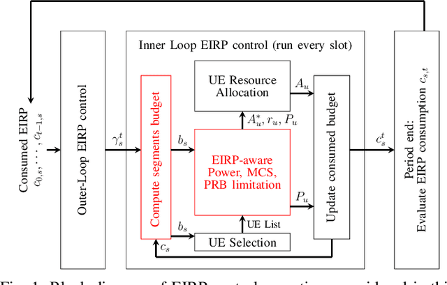 Figure 1 for EMF Exposure Mitigation via MAC Scheduling