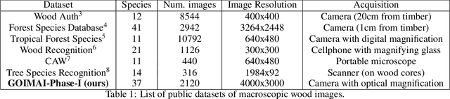 Figure 2 for Deep Learning methodology for the identification of wood species using high-resolution macroscopic images