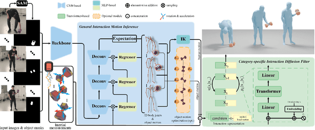 Figure 2 for I'M HOI: Inertia-aware Monocular Capture of 3D Human-Object Interactions