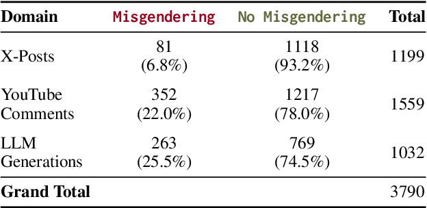 Figure 4 for MisgenderMender: A Community-Informed Approach to Interventions for Misgendering