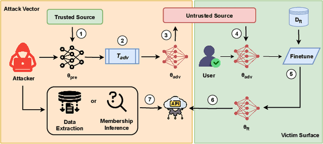 Figure 1 for Forget to Flourish: Leveraging Machine-Unlearning on Pretrained Language Models for Privacy Leakage