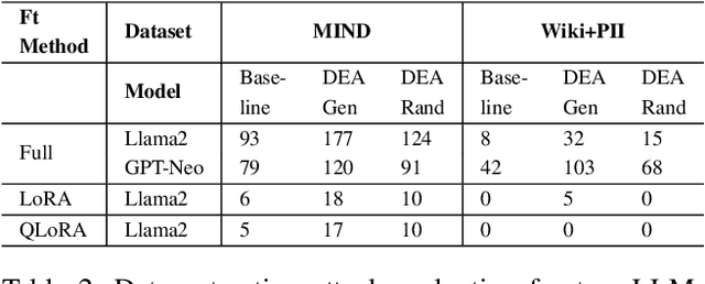 Figure 4 for Forget to Flourish: Leveraging Machine-Unlearning on Pretrained Language Models for Privacy Leakage