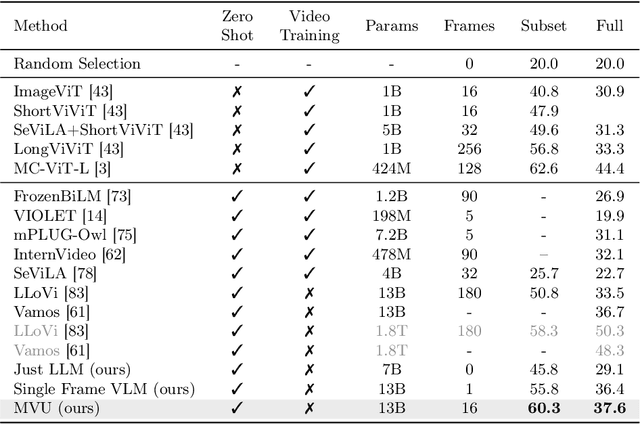 Figure 2 for Understanding Long Videos in One Multimodal Language Model Pass