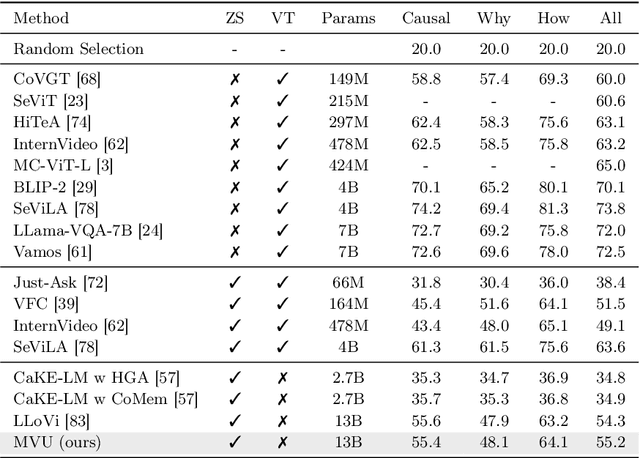 Figure 4 for Understanding Long Videos in One Multimodal Language Model Pass