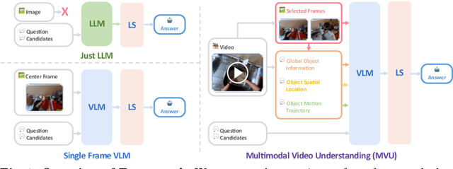 Figure 1 for Understanding Long Videos in One Multimodal Language Model Pass