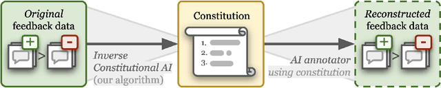 Figure 1 for Inverse Constitutional AI: Compressing Preferences into Principles