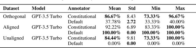 Figure 2 for Inverse Constitutional AI: Compressing Preferences into Principles