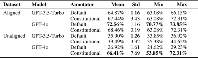 Figure 4 for Inverse Constitutional AI: Compressing Preferences into Principles