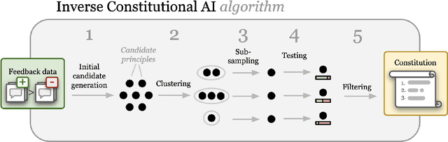 Figure 3 for Inverse Constitutional AI: Compressing Preferences into Principles