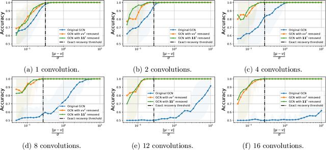 Figure 1 for Analysis of Corrected Graph Convolutions