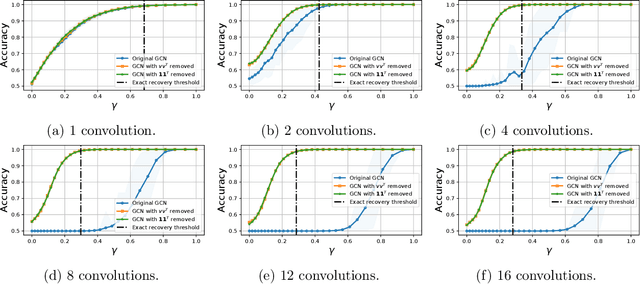 Figure 2 for Analysis of Corrected Graph Convolutions