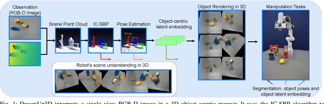 Figure 1 for DreamUp3D: Object-Centric Generative Models for Single-View 3D Scene Understanding and Real-to-Sim Transfer