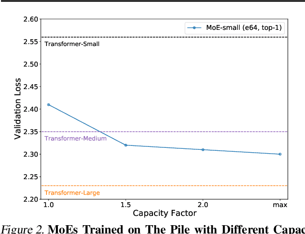 Figure 2 for MegaBlocks: Efficient Sparse Training with Mixture-of-Experts