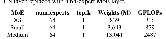 Figure 3 for MegaBlocks: Efficient Sparse Training with Mixture-of-Experts