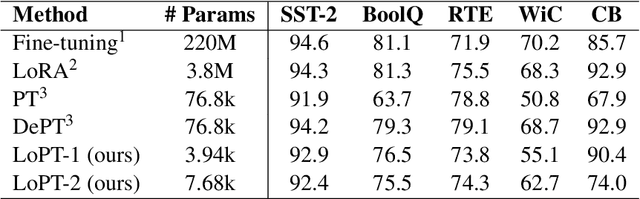 Figure 2 for LoPT: Low-Rank Prompt Tuning for Parameter Efficient Language Models