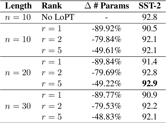 Figure 3 for LoPT: Low-Rank Prompt Tuning for Parameter Efficient Language Models