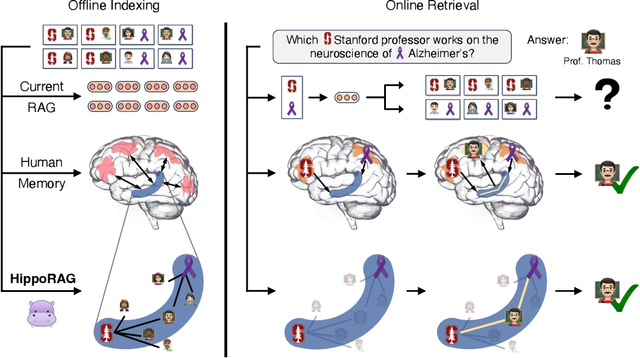 Figure 1 for HippoRAG: Neurobiologically Inspired Long-Term Memory for Large Language Models