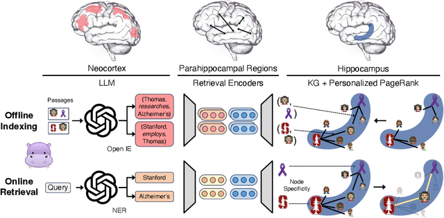 Figure 3 for HippoRAG: Neurobiologically Inspired Long-Term Memory for Large Language Models