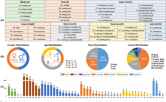 Figure 4 for Benchmarking Micro-action Recognition: Dataset, Methods, and Applications