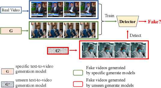 Figure 1 for DeCoF: Generated Video Detection via Frame Consistency