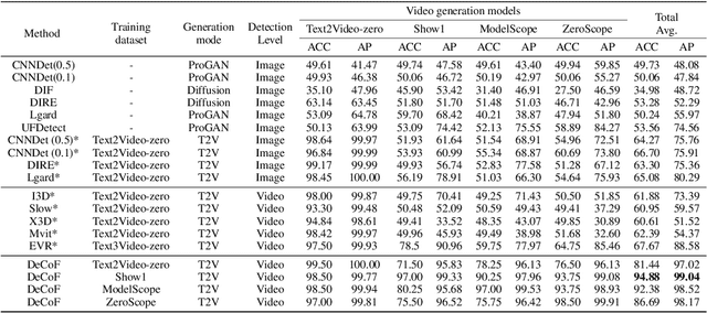 Figure 4 for DeCoF: Generated Video Detection via Frame Consistency