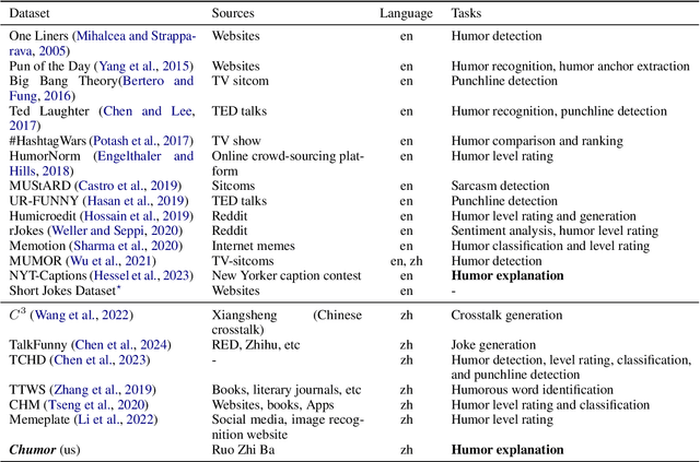 Figure 4 for Chumor 1.0: A Truly Funny and Challenging Chinese Humor Understanding Dataset from Ruo Zhi Ba