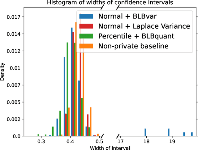 Figure 3 for Resampling methods for Private Statistical Inference