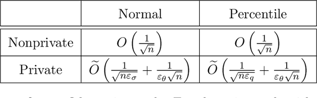 Figure 1 for Resampling methods for Private Statistical Inference