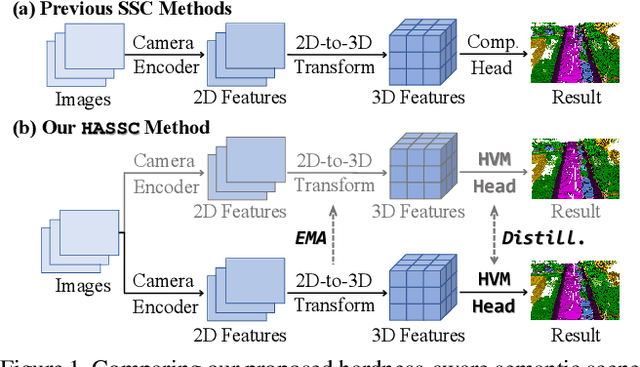 Figure 1 for Not All Voxels Are Equal: Hardness-Aware Semantic Scene Completion with Self-Distillation