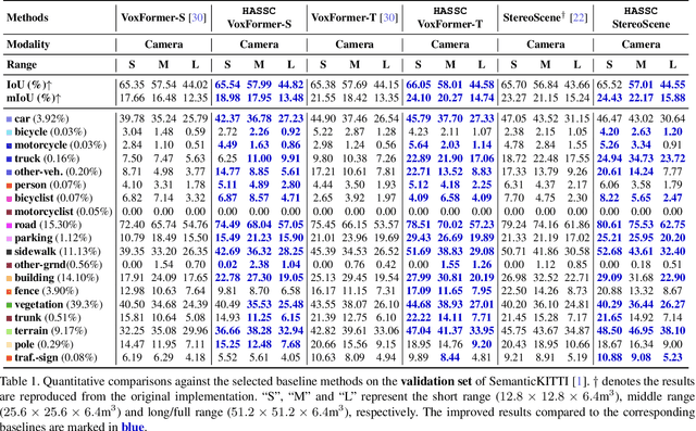 Figure 2 for Not All Voxels Are Equal: Hardness-Aware Semantic Scene Completion with Self-Distillation