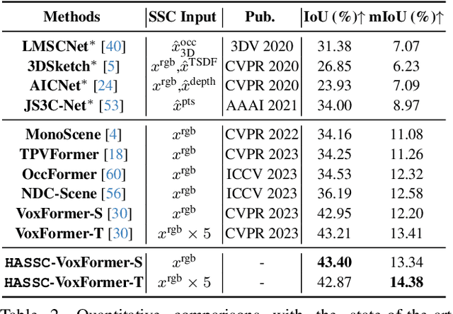 Figure 4 for Not All Voxels Are Equal: Hardness-Aware Semantic Scene Completion with Self-Distillation