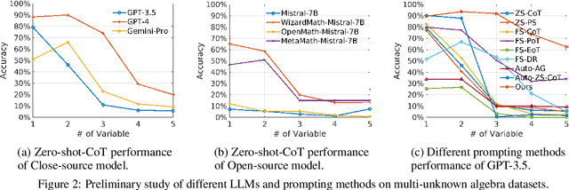 Figure 3 for Solving for X and Beyond: Can Large Language Models Solve Complex Math Problems with More-Than-Two Unknowns?