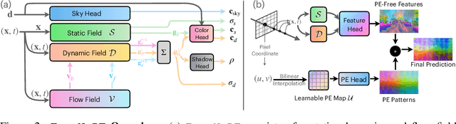 Figure 3 for EmerNeRF: Emergent Spatial-Temporal Scene Decomposition via Self-Supervision