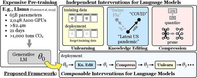 Figure 1 for Composable Interventions for Language Models