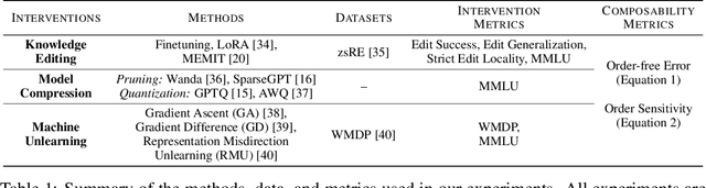 Figure 2 for Composable Interventions for Language Models