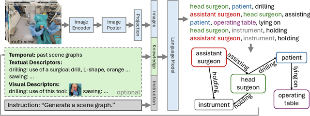 Figure 1 for ORacle: Large Vision-Language Models for Knowledge-Guided Holistic OR Domain Modeling