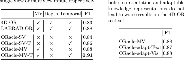 Figure 3 for ORacle: Large Vision-Language Models for Knowledge-Guided Holistic OR Domain Modeling