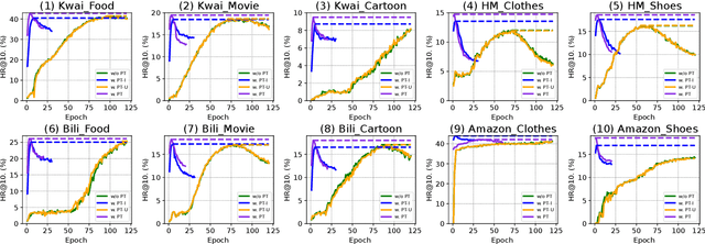 Figure 3 for Multi-Modality is All You Need for Transferable Recommender Systems