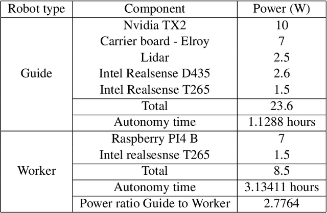 Figure 4 for Hierarchies define the scalability of robot swarms