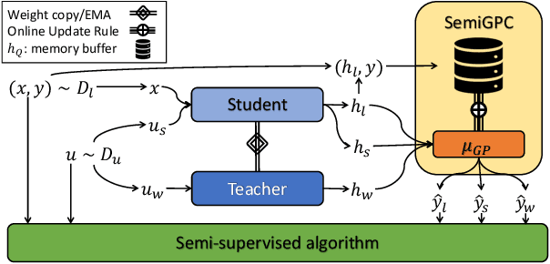 Figure 1 for SemiGPC: Distribution-Aware Label Refinement for Imbalanced Semi-Supervised Learning Using Gaussian Processes