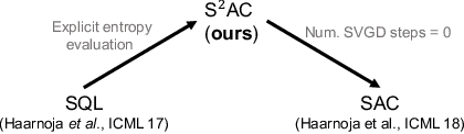 Figure 1 for S$^2$AC: Energy-Based Reinforcement Learning with Stein Soft Actor Critic