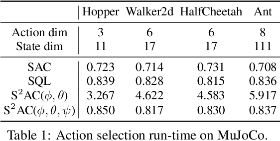 Figure 2 for S$^2$AC: Energy-Based Reinforcement Learning with Stein Soft Actor Critic