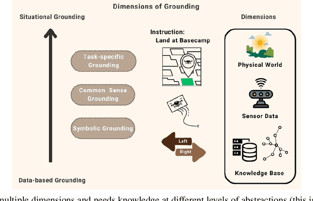 Figure 2 for Grounding from an AI and Cognitive Science Lens